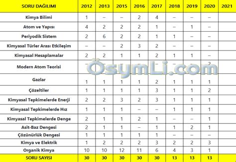 AYT 2024 Kimya Konuları ve Önemli İpuçları