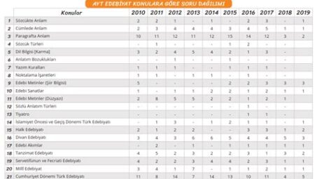 AYT Edebiyat Konuları ve Çıkmış Sorular 2024