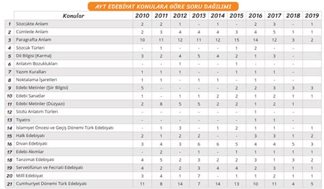 AYT Edebiyat Konuları ve Çıkmış Sorular 2024