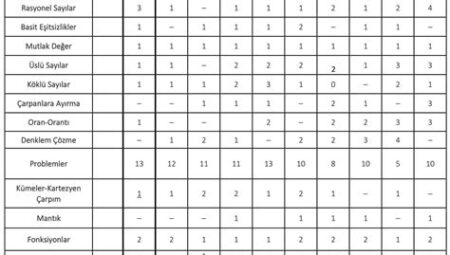 AYT Matematik Konuları ve Soru Dağılımı 2024